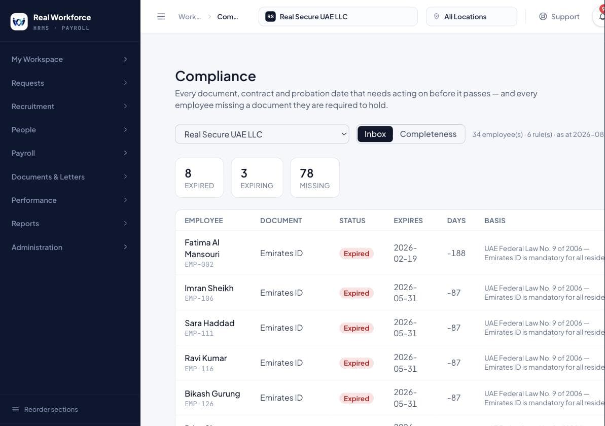 A compliance inbox showing 8 expired, 3 expiring and 78 missing documents, listing employees with an expired Emirates ID, the expiry date, days overdue and the law that requires the document.