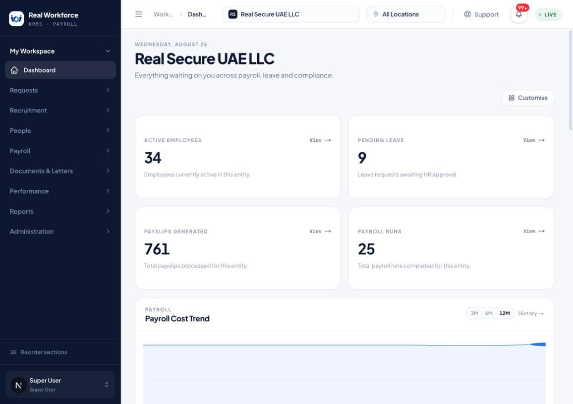 A dashboard showing 34 active employees, 9 leave requests awaiting approval, 761 payslips generated and 25 payroll runs, above a twelve-month payroll cost trend.