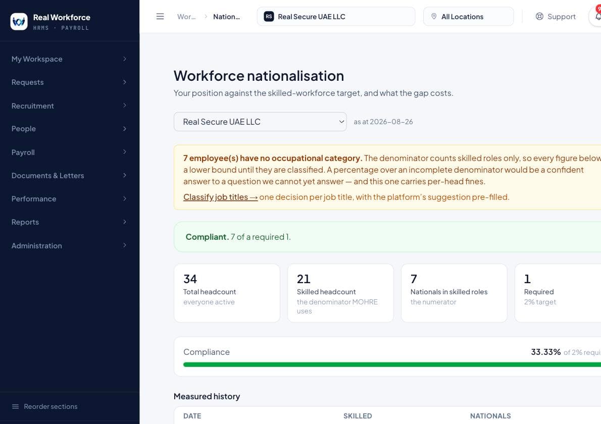 A workforce nationalisation page showing total headcount 34, skilled headcount 21, seven nationals in skilled roles against a required one, compliance at 33.33 percent, and a warning that seven employees have no occupational category.